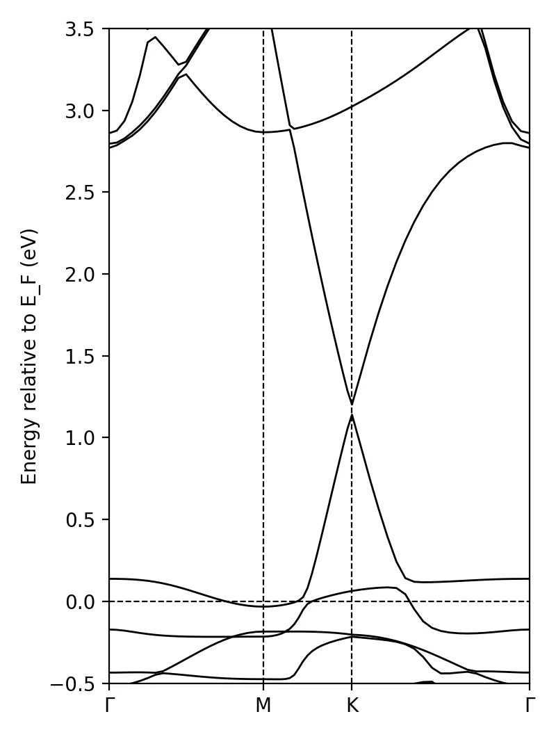 Band structure of graphene on SiO2 from this notebook