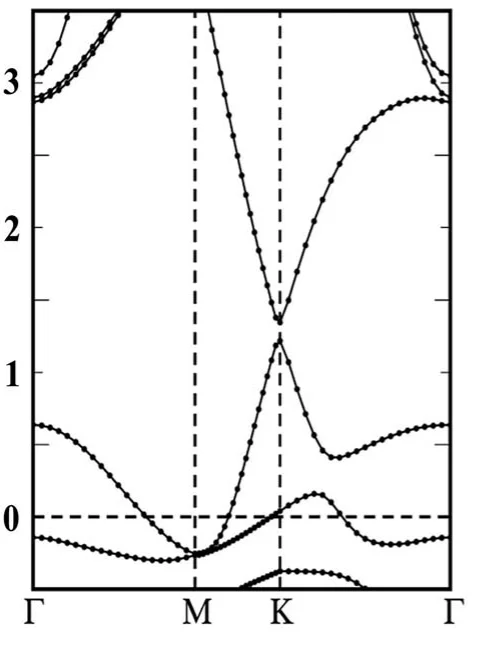 Band structure of graphene on SiO2 from the manuscript