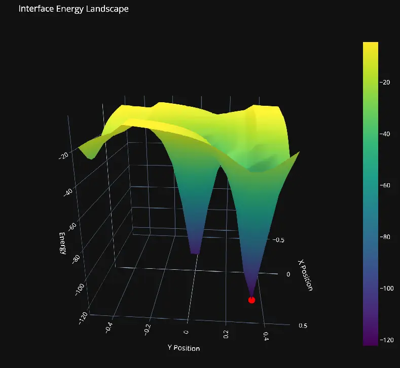 Energy Landscape